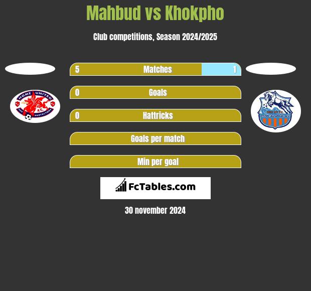 Mahbud vs Khokpho h2h player stats