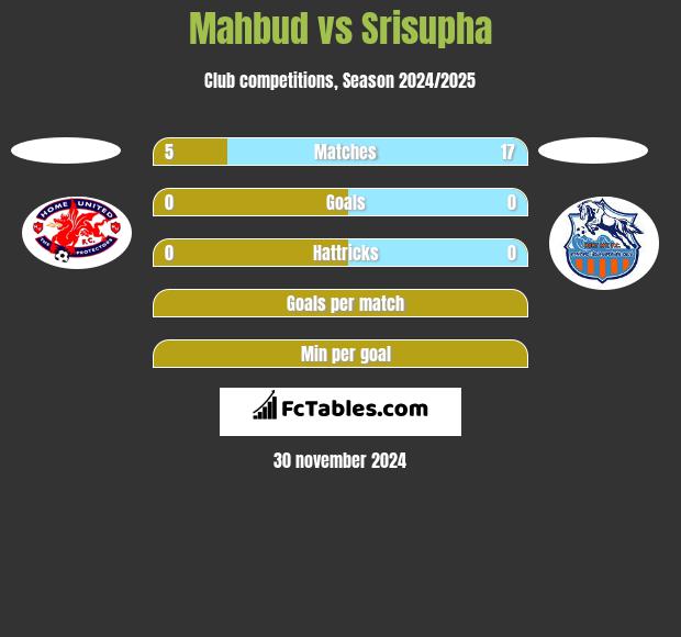 Mahbud vs Srisupha h2h player stats