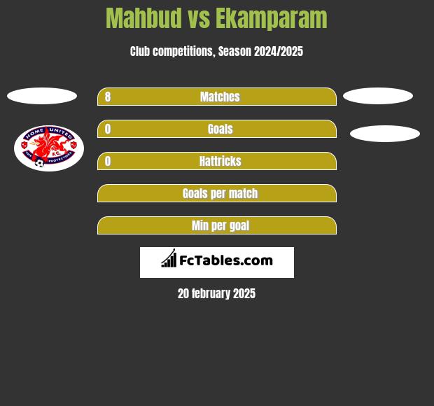 Mahbud vs Ekamparam h2h player stats