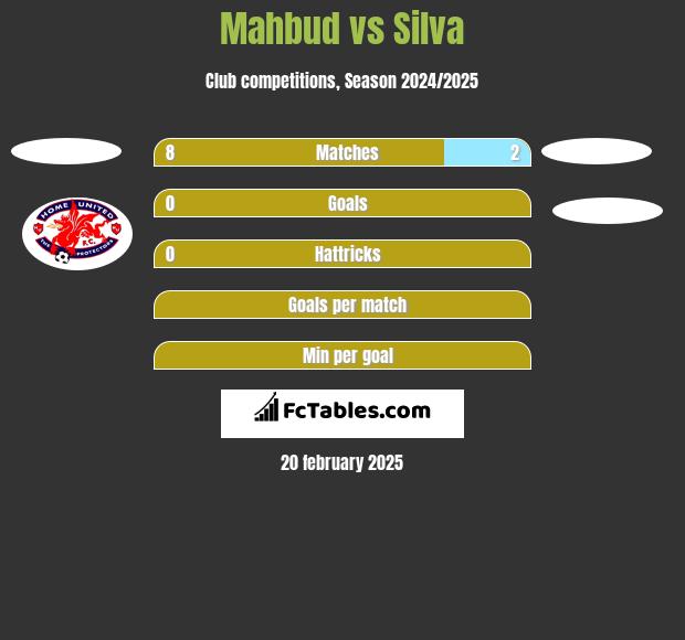 Mahbud vs Silva h2h player stats