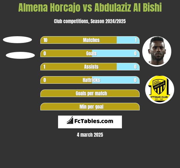 Almena Horcajo vs Abdulaziz Al Bishi h2h player stats