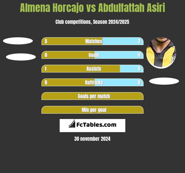 Almena Horcajo vs Abdulfattah Asiri h2h player stats