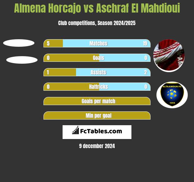 Almena Horcajo vs Aschraf El Mahdioui h2h player stats