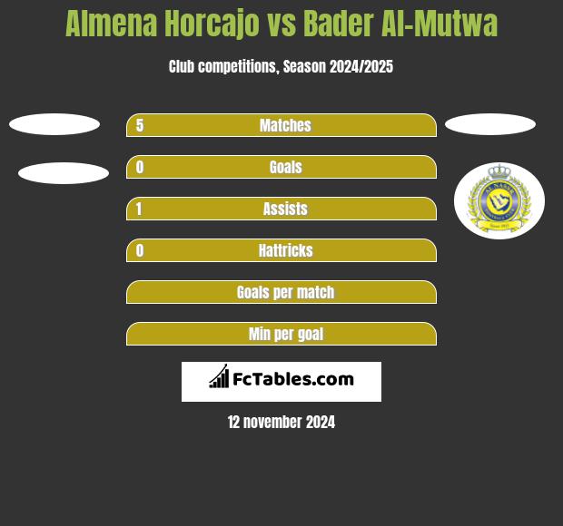 Almena Horcajo vs Bader Al-Mutwa h2h player stats