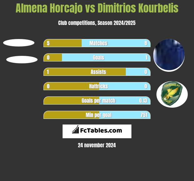 Almena Horcajo vs Dimitrios Kourbelis h2h player stats