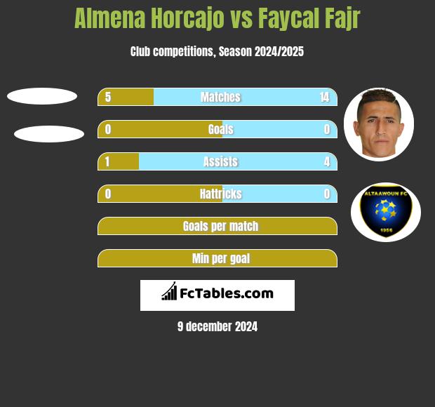 Almena Horcajo vs Faycal Fajr h2h player stats