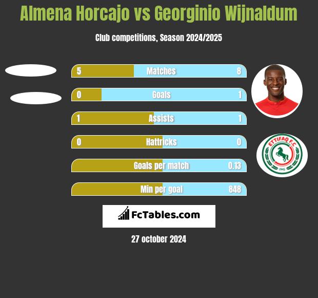 Almena Horcajo vs Georginio Wijnaldum h2h player stats