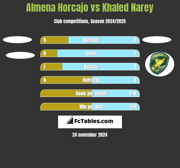 Almena Horcajo vs Khaled Narey h2h player stats