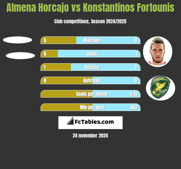 Almena Horcajo vs Konstantinos Fortounis h2h player stats