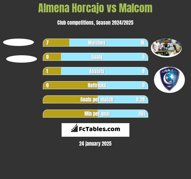 Almena Horcajo vs Malcom h2h player stats