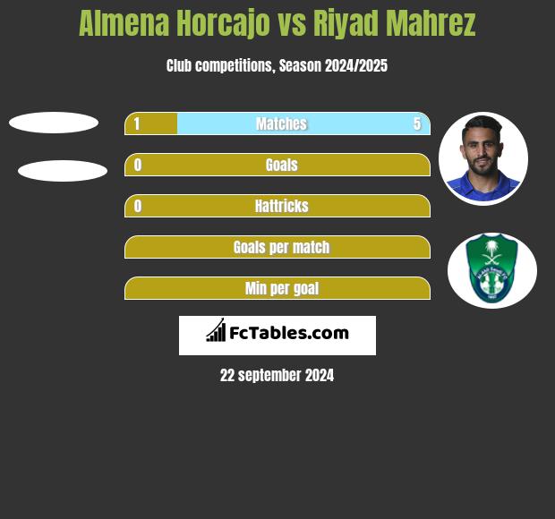 Almena Horcajo vs Riyad Mahrez h2h player stats