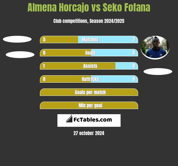 Almena Horcajo vs Seko Fofana h2h player stats