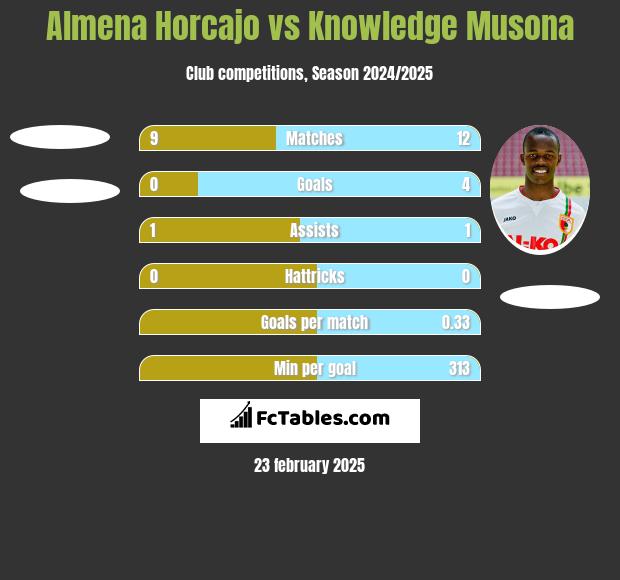 Almena Horcajo vs Knowledge Musona h2h player stats