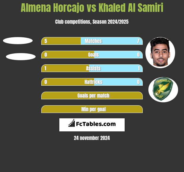 Almena Horcajo vs Khaled Al Samiri h2h player stats