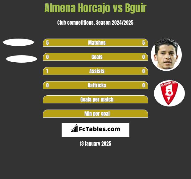 Almena Horcajo vs Bguir h2h player stats