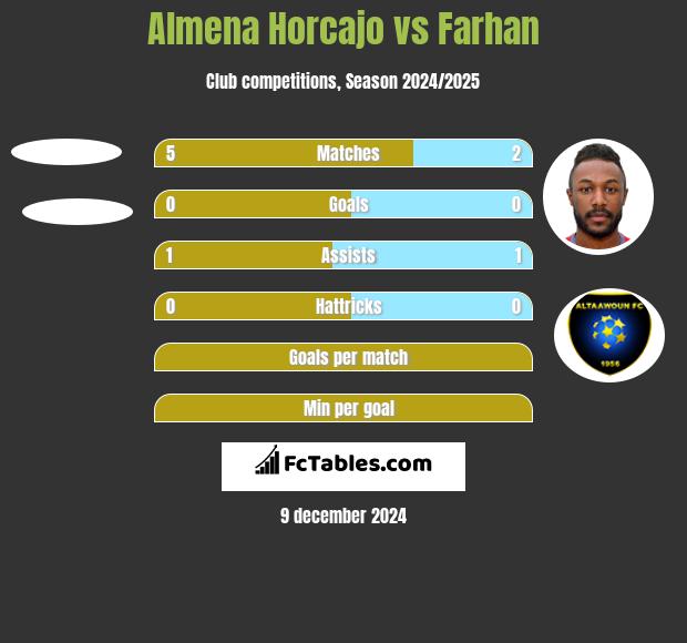 Almena Horcajo vs Farhan h2h player stats