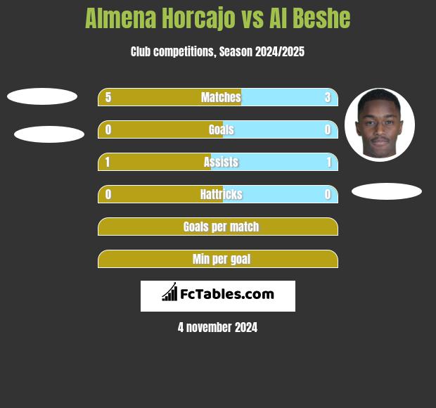 Almena Horcajo vs Al Beshe h2h player stats