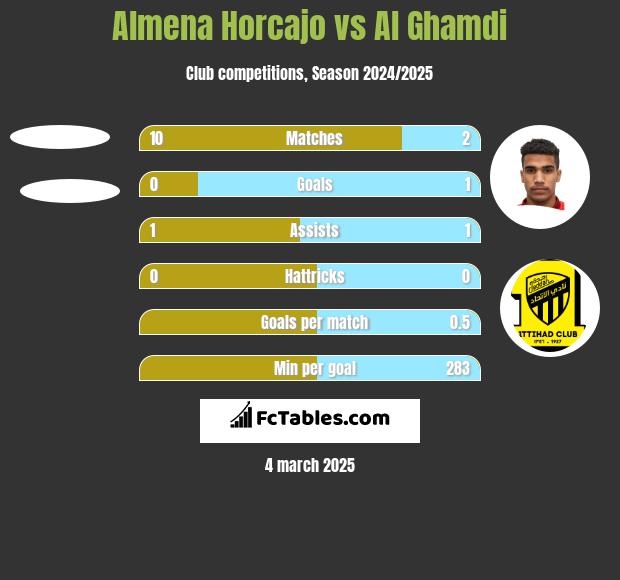 Almena Horcajo vs Al Ghamdi h2h player stats