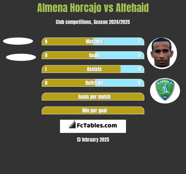 Almena Horcajo vs Alfehaid h2h player stats