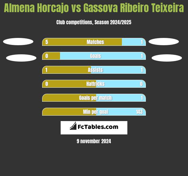 Almena Horcajo vs Gassova Ribeiro Teixeira h2h player stats