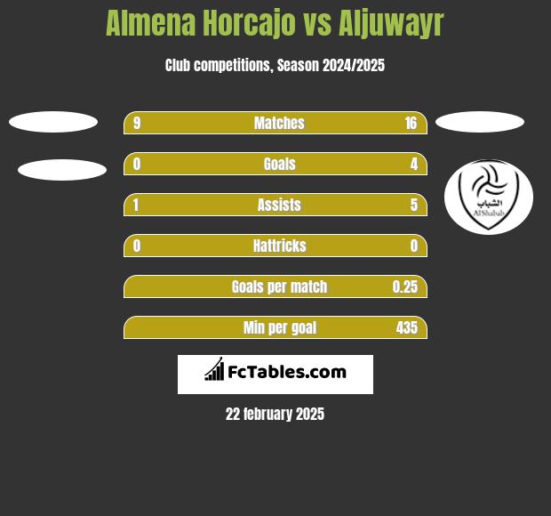 Almena Horcajo vs Aljuwayr h2h player stats