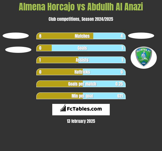 Almena Horcajo vs Abdullh Al Anazi h2h player stats