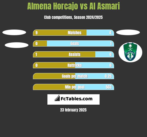 Almena Horcajo vs Al Asmari h2h player stats