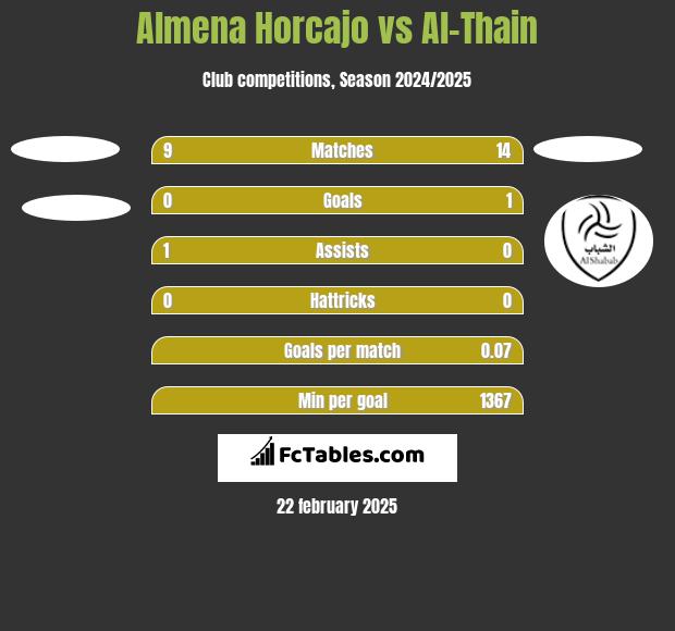 Almena Horcajo vs Al-Thain h2h player stats