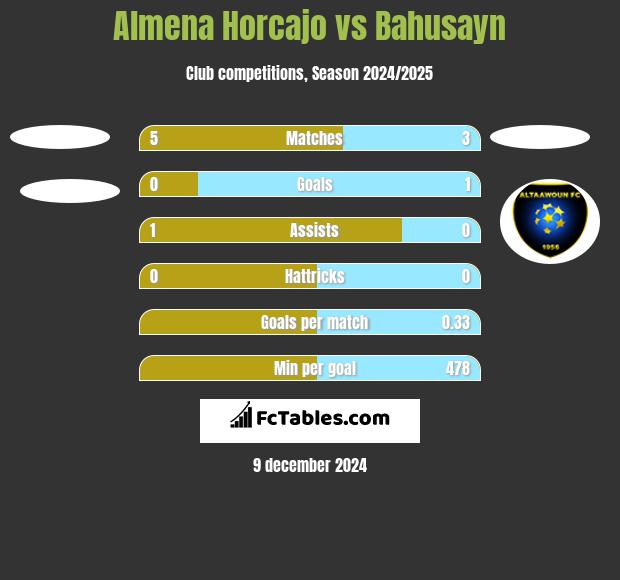 Almena Horcajo vs Bahusayn h2h player stats