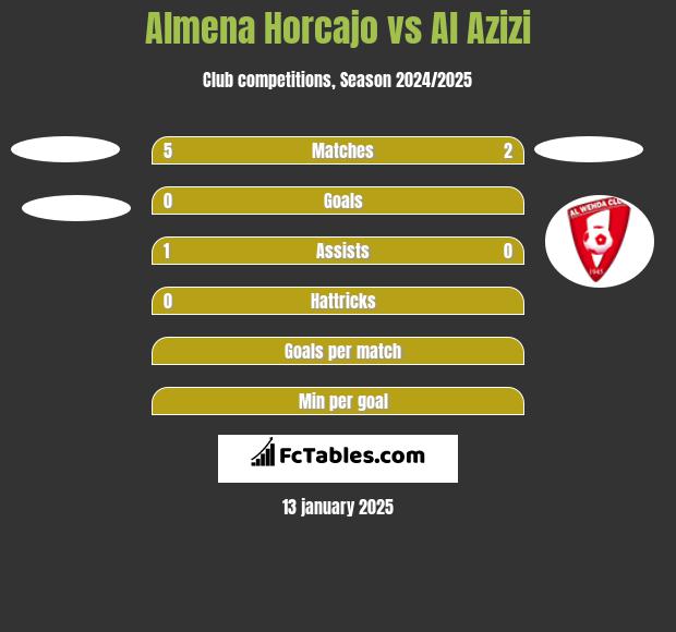 Almena Horcajo vs Al Azizi h2h player stats