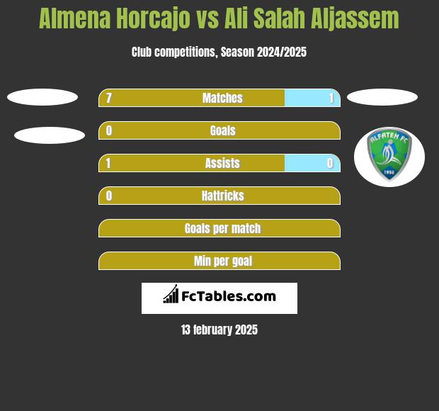 Almena Horcajo vs Ali Salah Aljassem h2h player stats