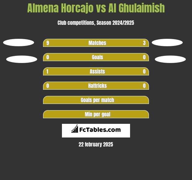 Almena Horcajo vs Al Ghulaimish h2h player stats