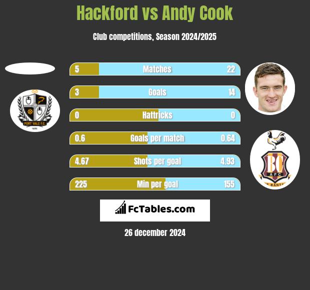 Hackford vs Andy Cook h2h player stats