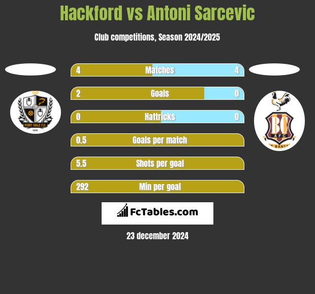 Hackford vs Antoni Sarcevic h2h player stats