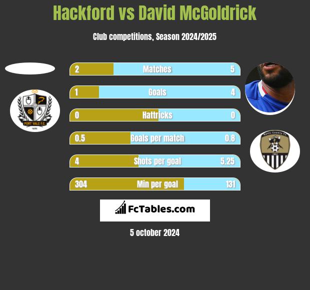 Hackford vs David McGoldrick h2h player stats