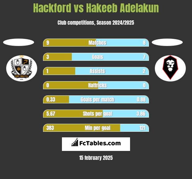 Hackford vs Hakeeb Adelakun h2h player stats