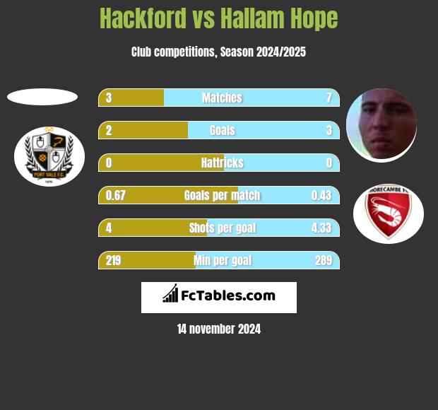 Hackford vs Hallam Hope h2h player stats