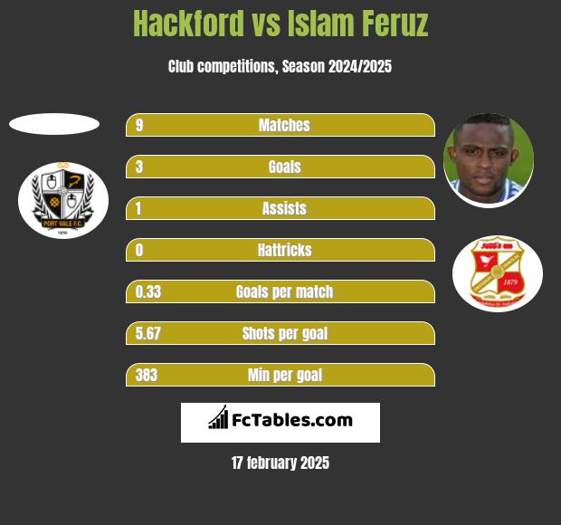 Hackford vs Islam Feruz h2h player stats