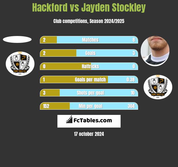 Hackford vs Jayden Stockley h2h player stats