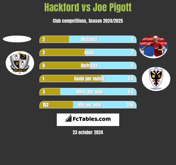 Hackford vs Joe Pigott h2h player stats