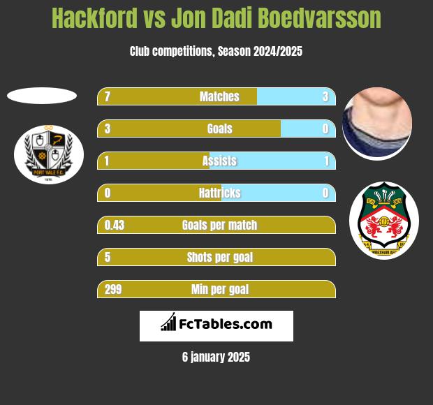 Hackford vs Jon Dadi Boedvarsson h2h player stats