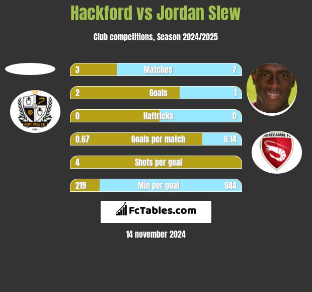 Hackford vs Jordan Slew h2h player stats