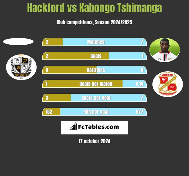 Hackford vs Kabongo Tshimanga h2h player stats