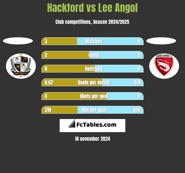 Hackford vs Lee Angol h2h player stats