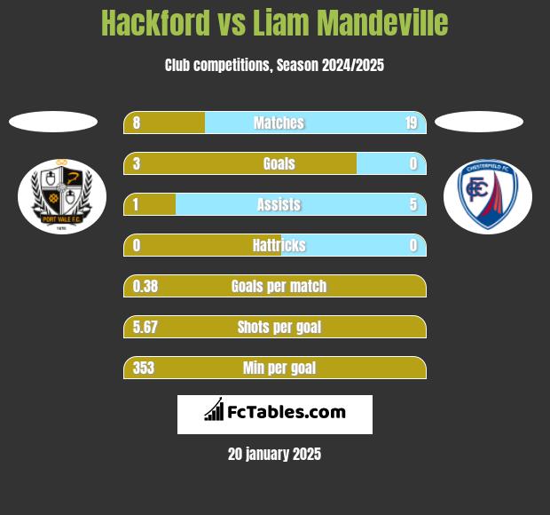 Hackford vs Liam Mandeville h2h player stats