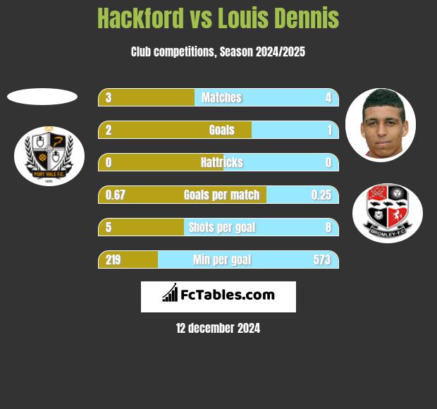 Hackford vs Louis Dennis h2h player stats