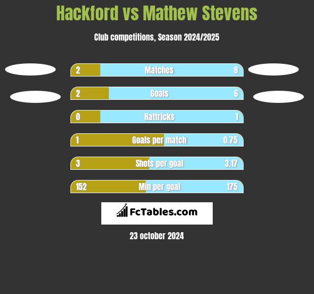 Hackford vs Mathew Stevens h2h player stats