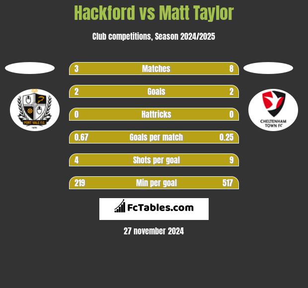 Hackford vs Matt Taylor h2h player stats