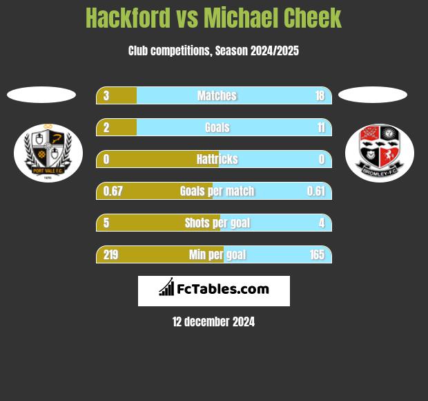 Hackford vs Michael Cheek h2h player stats