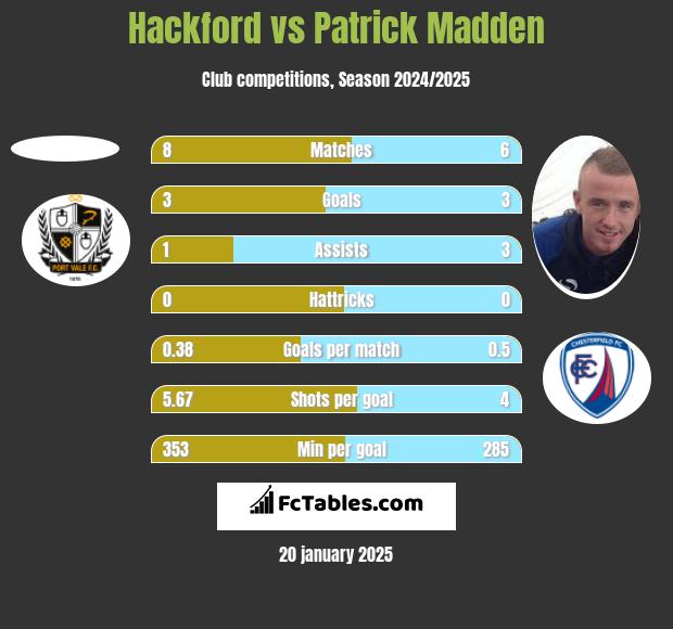 Hackford vs Patrick Madden h2h player stats